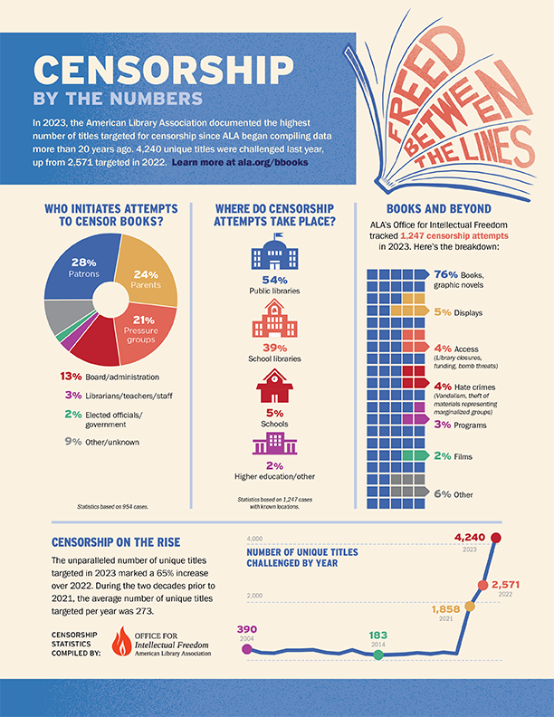 Censorship by the numbers